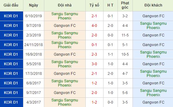 Soi kèo bóng đá Sangju Sangmu vs Gangwon FC - VĐQG Hàn Quốc - 16/05/2020