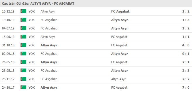 Soi kèo bóng đá Altyn Asyr vs Asgabat - VĐQG Turkmenistan - 04/05/2020