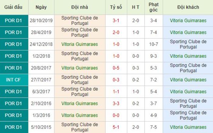 Soi kèo bóng đá Vitoria Guimaraes vs Sporting Lisbon - Primeira Liga - 05/06/2020