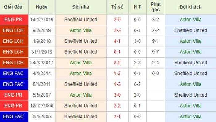 Soi kèo bóng đá Aston Villa vs Sheffield Utd - Ngoại Hạng Anh - 18/06/2020