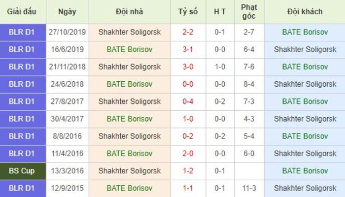 Soi kèo bóng đá BATE Borisov vs Shakhter Soligorsk - Ngoại Hạng Belarus - 15/06/2020