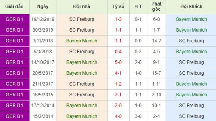 Soi kèo bóng đá Bayern Munich vs Freiburg - Bundesliga - 20/06/2020