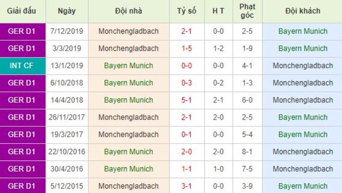 Soi kèo bóng đá Bayern Munich vs Monchengladbach - Bundesliga - 13/06/2020