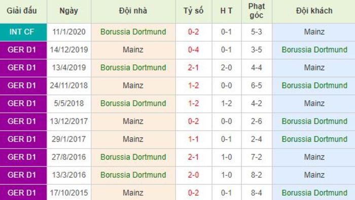 Soi kèo bóng đá Borussia Dortmund vs Mainz 05 - Bundesliga - 18/06/2020