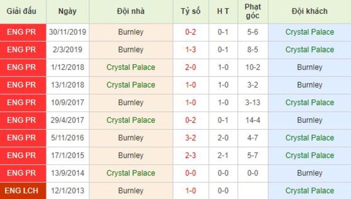 Soi kèo bóng đá Crystal Palace vs Burnley - Ngoại Hạng Anh - 30/06/2020