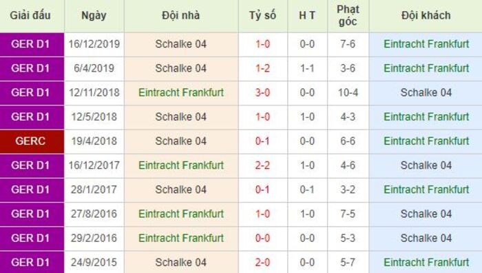 Soi kèo bóng đá Frankfurt vs Schalke 04 - Bundesliga - 17/06/2020