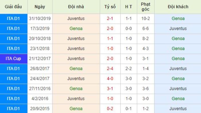 Soi kèo bóng đá Genoa vs Juventus - Serie A - 01/07/2020