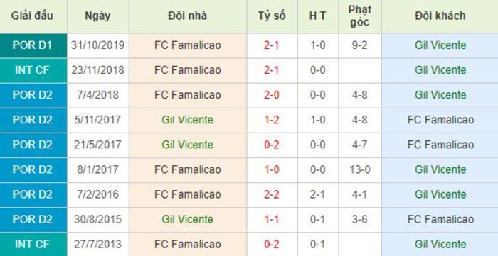 Soi kèo bóng đá Gil Vicente vs Famalicao - Primeira Liga - 10/06/2020