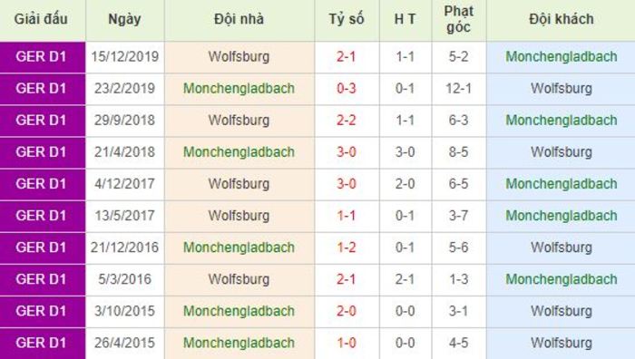 Soi kèo bóng đá Monchengladbach vs Wolfsburg - Bundesliga - 16/06/2020