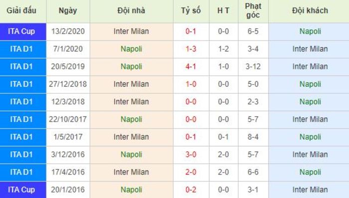 Soi kèo bóng đá Napoli vs Inter Milan - Coppa Italia - 14/06/2020