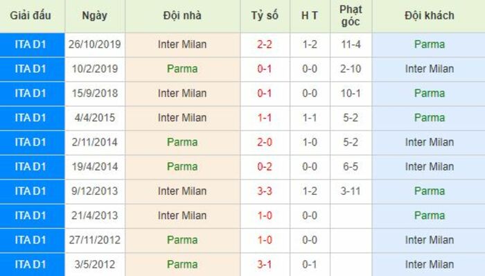 Soi kèo bóng đá Parma vs Inter Milan - Serie A - 29/06/2020