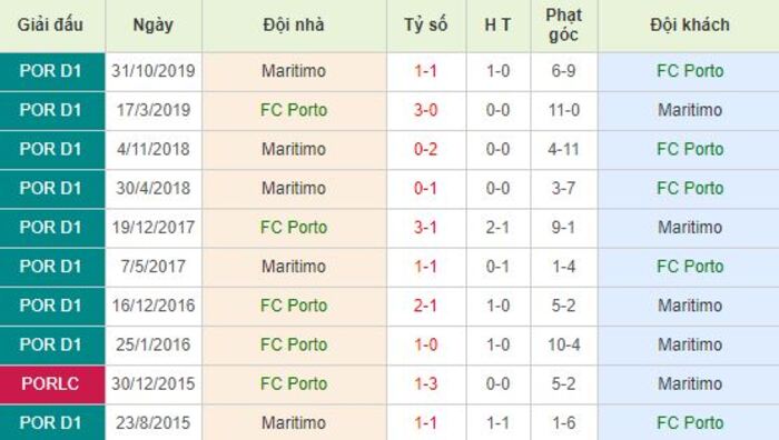 Soi kèo bóng đá Porto vs Maritimo - Primeira Liga - 11/06/2020