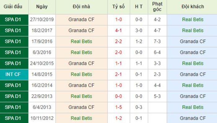 Soi kèo bóng đá Real Betis vs Granada - La Liga - 16/06/2020