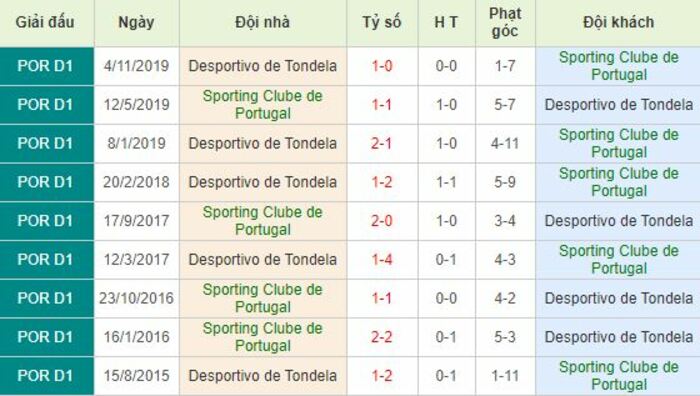 Soi kèo bóng đá Sporting Lisbon vs Tondela - Primeira Liga - 19/06/2020