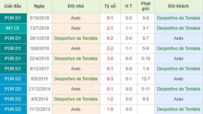 Soi kèo bóng đá Tondela vs Aves - Primeira Liga - 12/06/2020