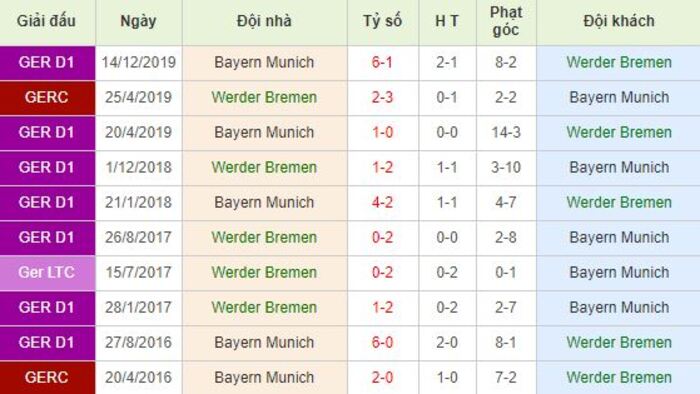 Soi kèo bóng đá Werder Bremen vs Bayern Munich - Bundesliga - 17/06/2020