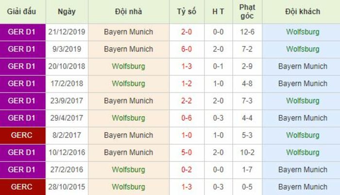 Soi kèo bóng đá Wolfsburg vs Bayern Munich - Bundesliga - 27/06/2020 