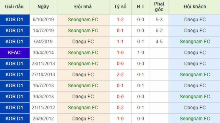 Soi kèo bóng đá Seongnam FC vs Daegu FC - VĐQG Hàn Quốc - 07/06/2020