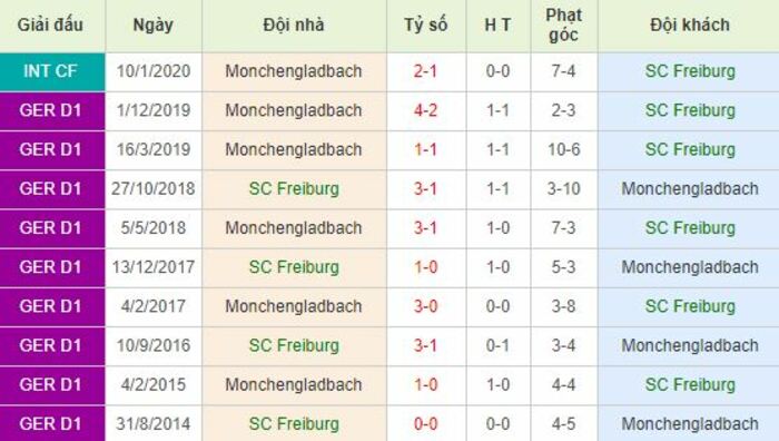 Soi kèo bóng đá Freiburg vs Monchengladbach - Bundesliga - 06/06/2020