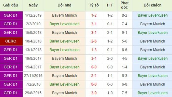 Soi kèo bóng đá Leverkusen vs Bayern Munich - Bundesliga - 06/06/2020
