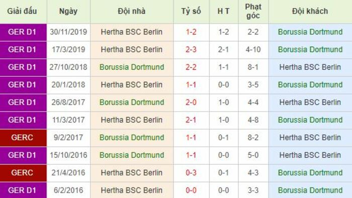 Soi kèo bóng đá Borussia Dortmund vs Hertha Berlin - Bundesliga - 06/06/2020