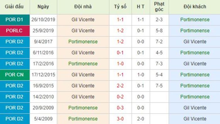 Soi kèo bóng đá Portimonense vs Gil Vicente - Primeira Liga - 04/06/2020