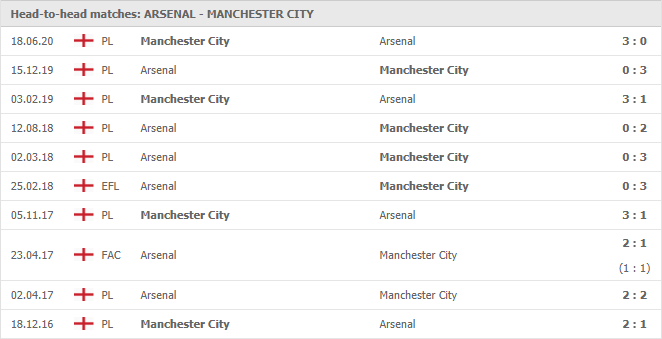 Arsenal-vs-Manchester-City-soi-keo-2