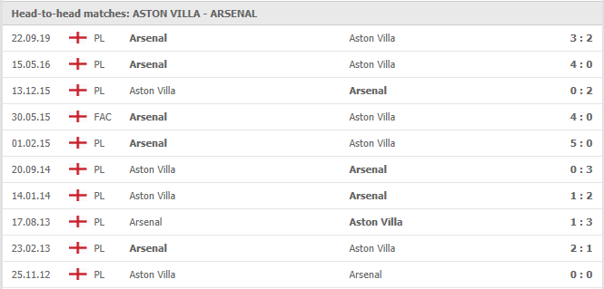 Aston-Villa-vs-Arsenal-soi-keo-2