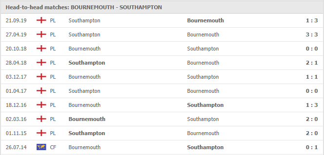 Bournemouth-vs-Southampton-soi-keo-2