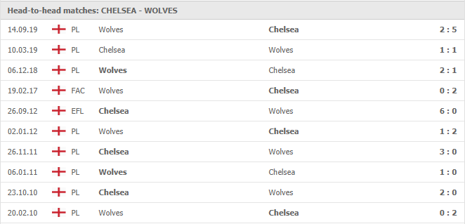 Chelsea-vs-Wolves-soi-keo-2