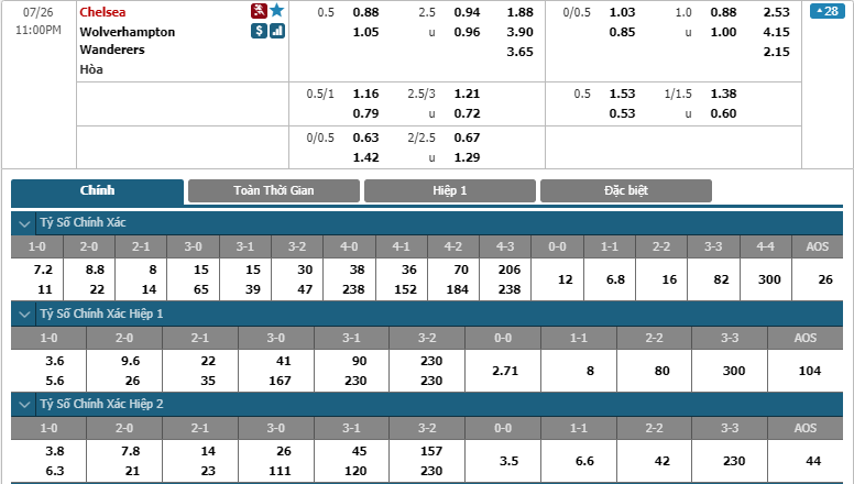 Chelsea-vs-Wolves-soi-keo-3