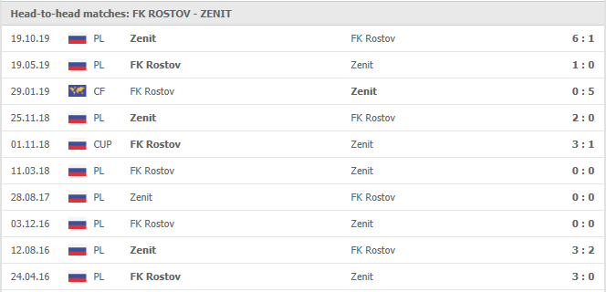 FC-Rostov-vs-Zenit-Saint-Petersburg-soi-keo-2