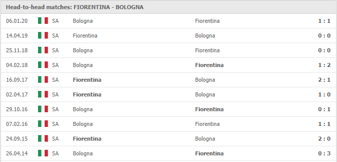 Fiorentina-vs-Bologna-soi-keo-2