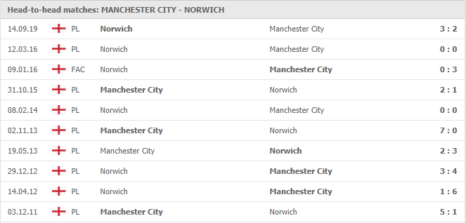 Manchester-City-vs-Norwich-soi-keo-2