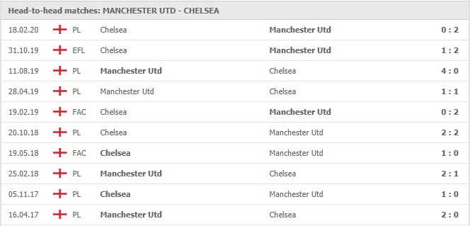 Manchester-United-vs-Chelsea-soi-keo-2