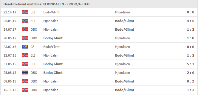 Mjondalen-vs-Bodo-Glimt-soi-keo-2