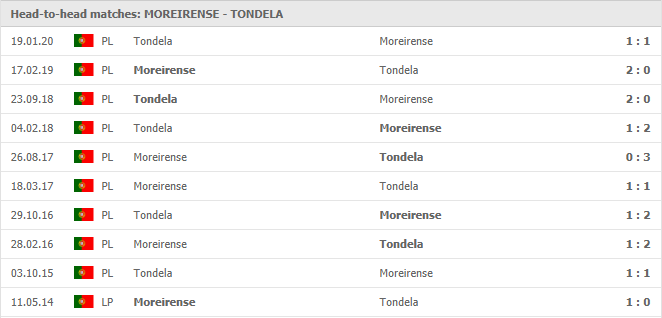 Moreirense-vs-Tondela-soi-keo-2