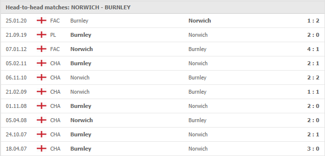 Norwich-vs-Burnley-soi-keo-2