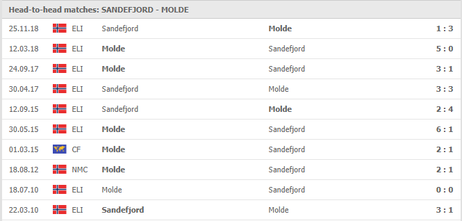 Sandefjord-vs-Molde-soi-keo-2