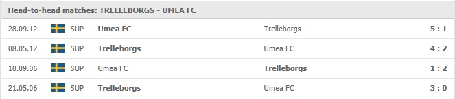 Trelleborgs-FF-vs-Umea-FC-soi-keo-2