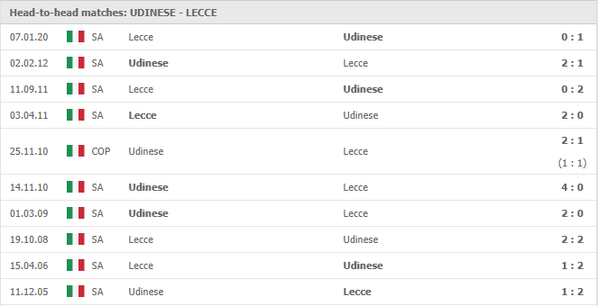 Udinese-vs-Lecce-soi-keo-2
