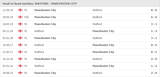 Watford-vs-Manchester-City-soi-keo-2