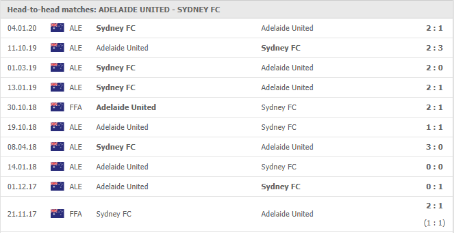Adelaide United-vs-Sydney FC-soi-keo-2
