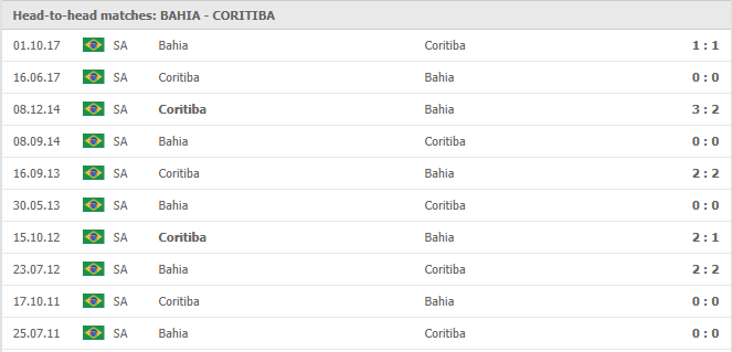 Bahia-vs-Coritiba-soi-keo-2
