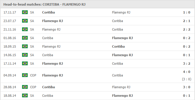 Coritiba-vs-Flamengo-soi-keo-2