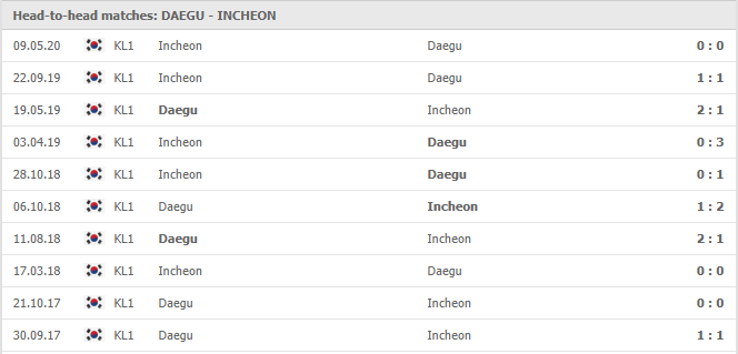 Daegu-FC-vs-Incheon-United-soi-keo-2