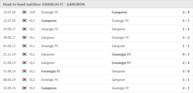 Gwangju-FC-vs-Gangwon-FC-soi-keo-2