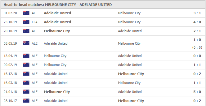 Melbourne-City-vs-Adelaide-United-soi-keo-2