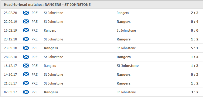 Rangers-vs-St-Johnstone-soi-keo-2