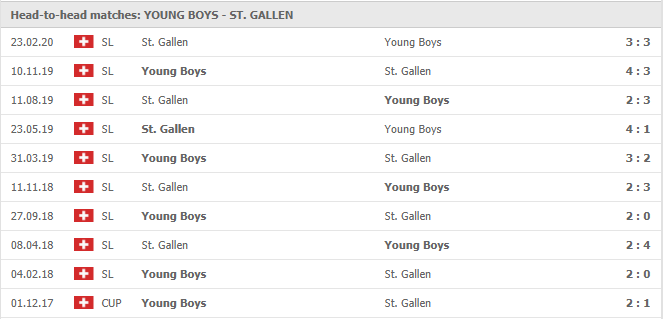 Young Boys-vs-St. Gallen-soi-keo-2
